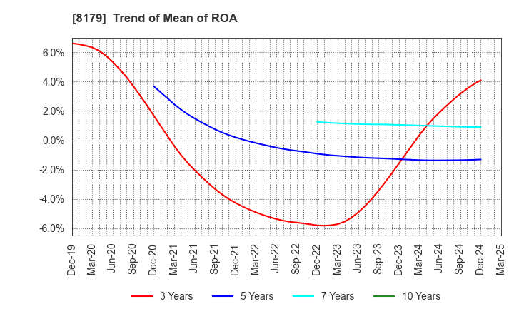 8179 ROYAL HOLDINGS Co., Ltd.: Trend of Mean of ROA