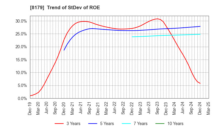 8179 ROYAL HOLDINGS Co., Ltd.: Trend of StDev of ROE