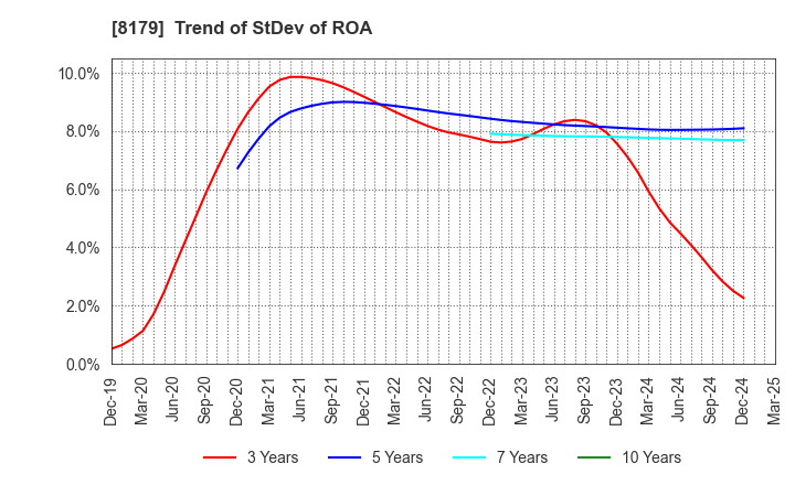8179 ROYAL HOLDINGS Co., Ltd.: Trend of StDev of ROA