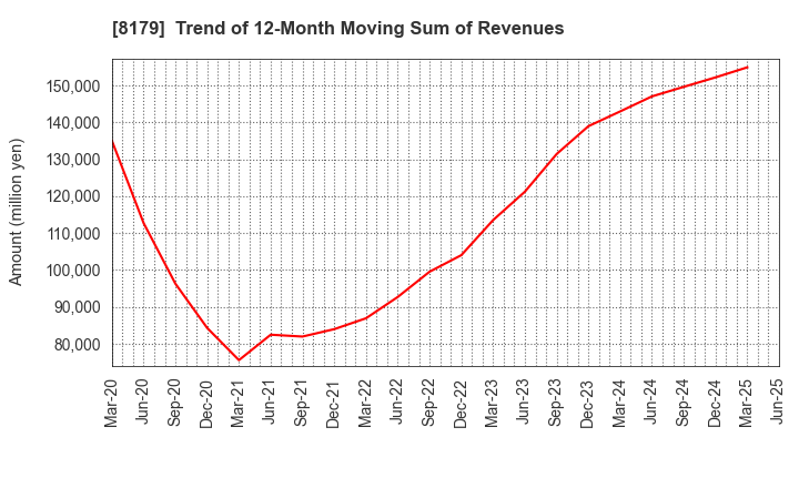 8179 ROYAL HOLDINGS Co., Ltd.: Trend of 12-Month Moving Sum of Revenues