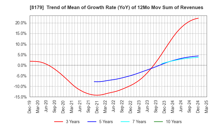 8179 ROYAL HOLDINGS Co., Ltd.: Trend of Mean of Growth Rate (YoY) of 12Mo Mov Sum of Revenues