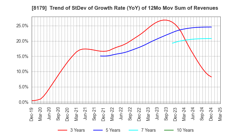 8179 ROYAL HOLDINGS Co., Ltd.: Trend of StDev of Growth Rate (YoY) of 12Mo Mov Sum of Revenues