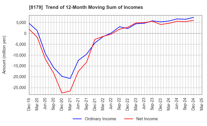 8179 ROYAL HOLDINGS Co., Ltd.: Trend of 12-Month Moving Sum of Incomes