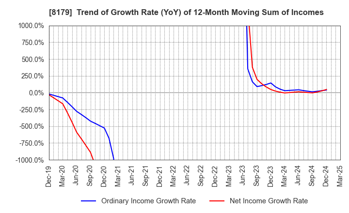 8179 ROYAL HOLDINGS Co., Ltd.: Trend of Growth Rate (YoY) of 12-Month Moving Sum of Incomes