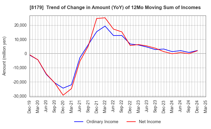 8179 ROYAL HOLDINGS Co., Ltd.: Trend of Change in Amount (YoY) of 12Mo Moving Sum of Incomes