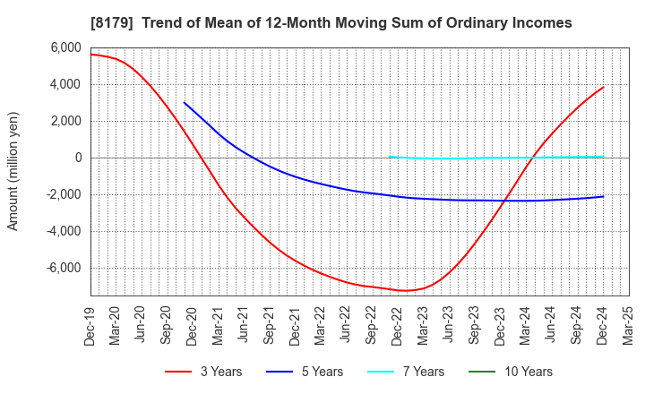 8179 ROYAL HOLDINGS Co., Ltd.: Trend of Mean of 12-Month Moving Sum of Ordinary Incomes