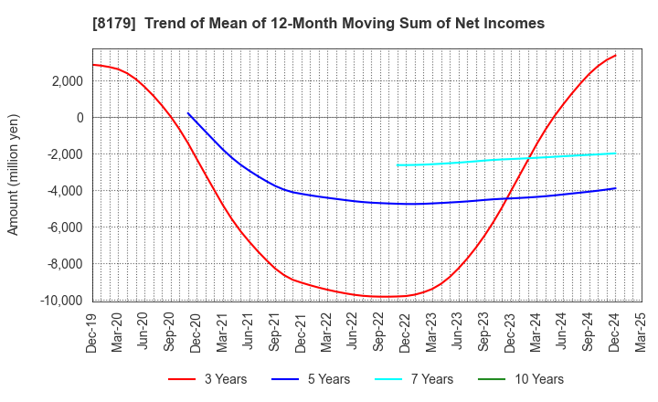 8179 ROYAL HOLDINGS Co., Ltd.: Trend of Mean of 12-Month Moving Sum of Net Incomes