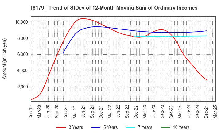 8179 ROYAL HOLDINGS Co., Ltd.: Trend of StDev of 12-Month Moving Sum of Ordinary Incomes