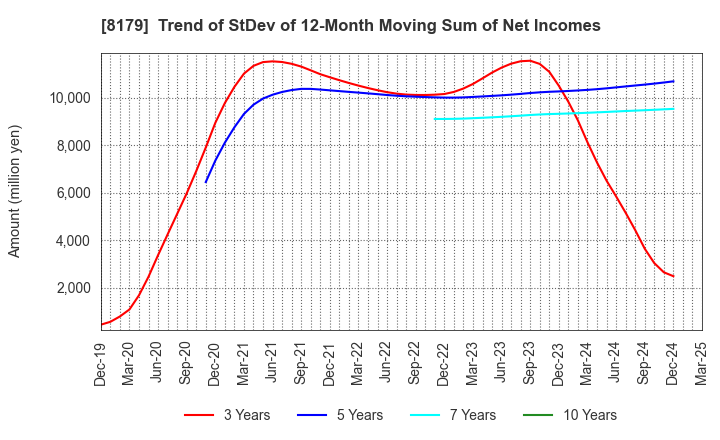 8179 ROYAL HOLDINGS Co., Ltd.: Trend of StDev of 12-Month Moving Sum of Net Incomes