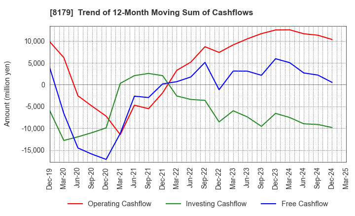 8179 ROYAL HOLDINGS Co., Ltd.: Trend of 12-Month Moving Sum of Cashflows