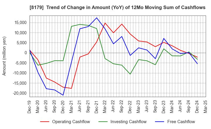8179 ROYAL HOLDINGS Co., Ltd.: Trend of Change in Amount (YoY) of 12Mo Moving Sum of Cashflows