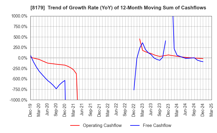 8179 ROYAL HOLDINGS Co., Ltd.: Trend of Growth Rate (YoY) of 12-Month Moving Sum of Cashflows