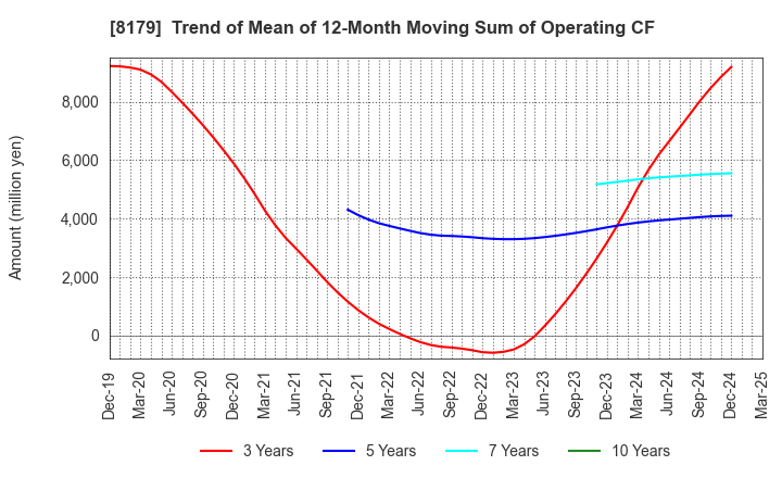8179 ROYAL HOLDINGS Co., Ltd.: Trend of Mean of 12-Month Moving Sum of Operating CF
