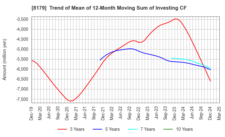 8179 ROYAL HOLDINGS Co., Ltd.: Trend of Mean of 12-Month Moving Sum of Investing CF