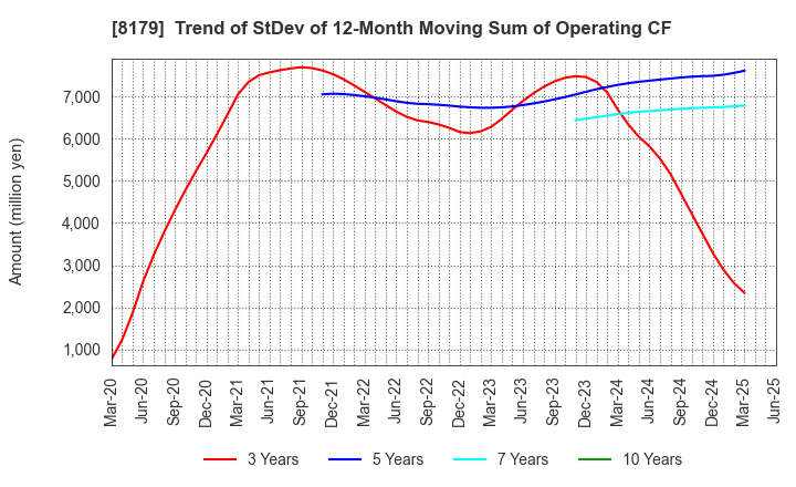 8179 ROYAL HOLDINGS Co., Ltd.: Trend of StDev of 12-Month Moving Sum of Operating CF