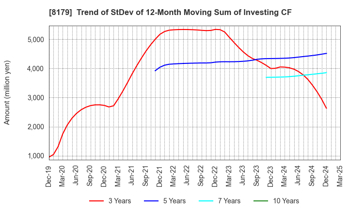 8179 ROYAL HOLDINGS Co., Ltd.: Trend of StDev of 12-Month Moving Sum of Investing CF