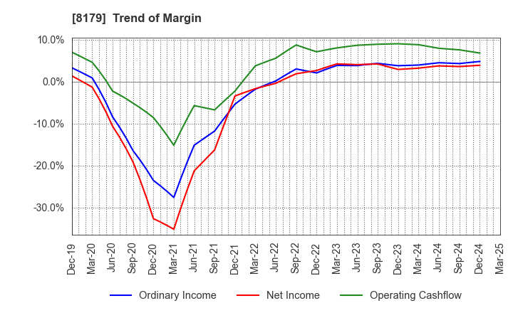 8179 ROYAL HOLDINGS Co., Ltd.: Trend of Margin