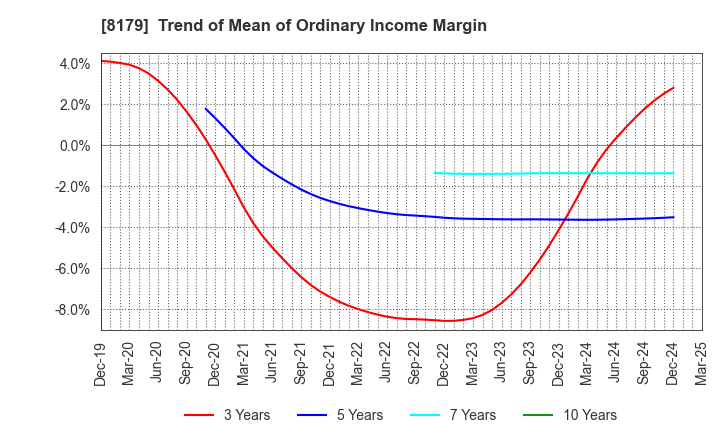 8179 ROYAL HOLDINGS Co., Ltd.: Trend of Mean of Ordinary Income Margin