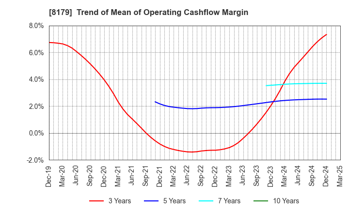 8179 ROYAL HOLDINGS Co., Ltd.: Trend of Mean of Operating Cashflow Margin