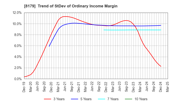 8179 ROYAL HOLDINGS Co., Ltd.: Trend of StDev of Ordinary Income Margin