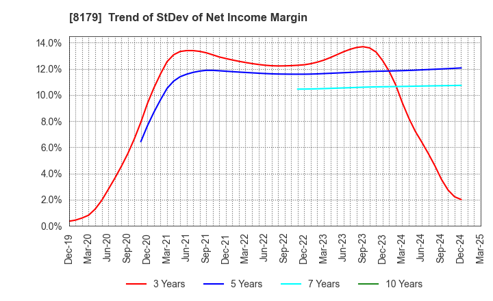 8179 ROYAL HOLDINGS Co., Ltd.: Trend of StDev of Net Income Margin