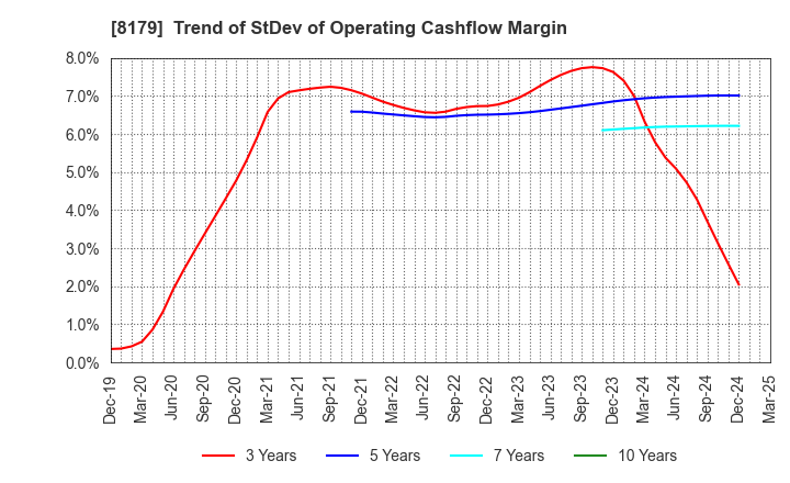 8179 ROYAL HOLDINGS Co., Ltd.: Trend of StDev of Operating Cashflow Margin
