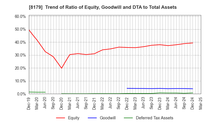 8179 ROYAL HOLDINGS Co., Ltd.: Trend of Ratio of Equity, Goodwill and DTA to Total Assets
