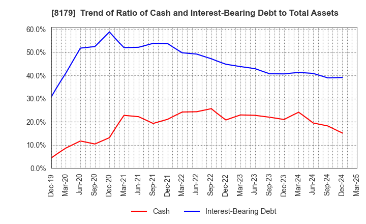 8179 ROYAL HOLDINGS Co., Ltd.: Trend of Ratio of Cash and Interest-Bearing Debt to Total Assets