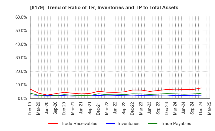 8179 ROYAL HOLDINGS Co., Ltd.: Trend of Ratio of TR, Inventories and TP to Total Assets