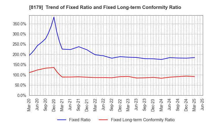 8179 ROYAL HOLDINGS Co., Ltd.: Trend of Fixed Ratio and Fixed Long-term Conformity Ratio