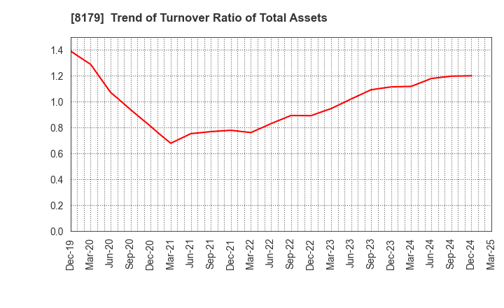 8179 ROYAL HOLDINGS Co., Ltd.: Trend of Turnover Ratio of Total Assets