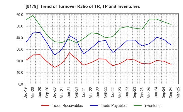 8179 ROYAL HOLDINGS Co., Ltd.: Trend of Turnover Ratio of TR, TP and Inventories