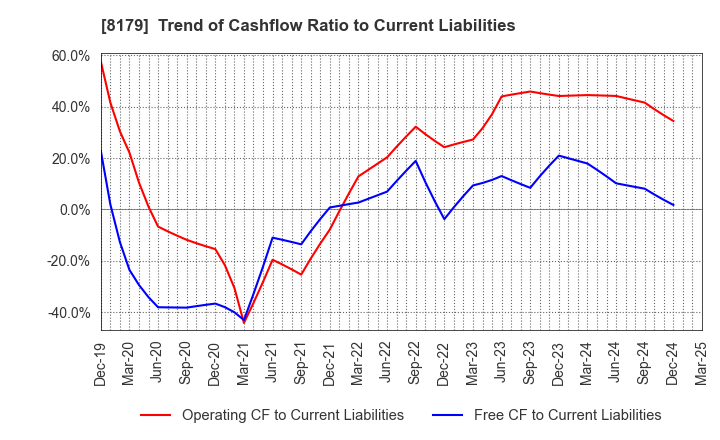 8179 ROYAL HOLDINGS Co., Ltd.: Trend of Cashflow Ratio to Current Liabilities