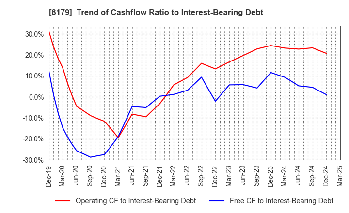 8179 ROYAL HOLDINGS Co., Ltd.: Trend of Cashflow Ratio to Interest-Bearing Debt