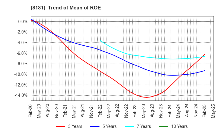 8181 Totenko Co.,Ltd.: Trend of Mean of ROE