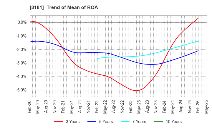 8181 Totenko Co.,Ltd.: Trend of Mean of ROA