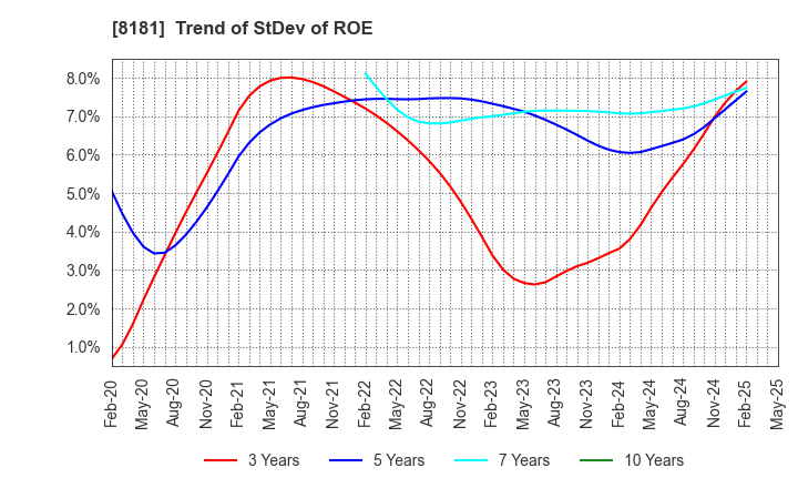 8181 Totenko Co.,Ltd.: Trend of StDev of ROE