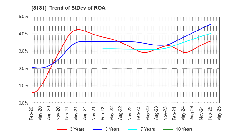 8181 Totenko Co.,Ltd.: Trend of StDev of ROA