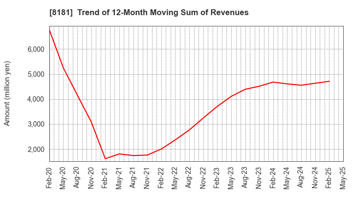 8181 Totenko Co.,Ltd.: Trend of 12-Month Moving Sum of Revenues