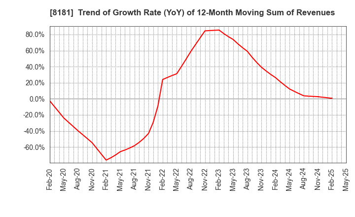 8181 Totenko Co.,Ltd.: Trend of Growth Rate (YoY) of 12-Month Moving Sum of Revenues