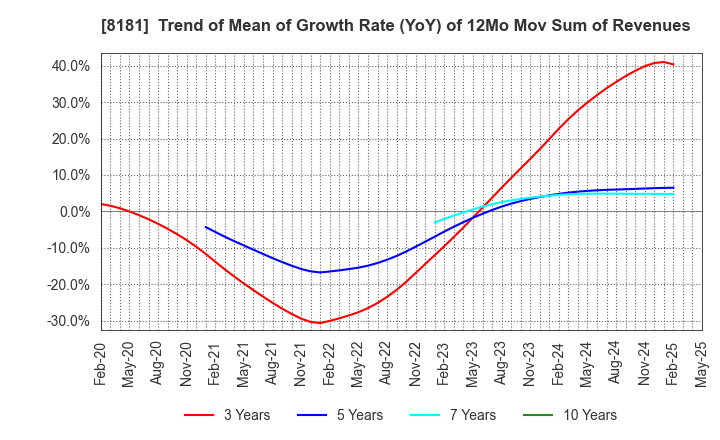 8181 Totenko Co.,Ltd.: Trend of Mean of Growth Rate (YoY) of 12Mo Mov Sum of Revenues
