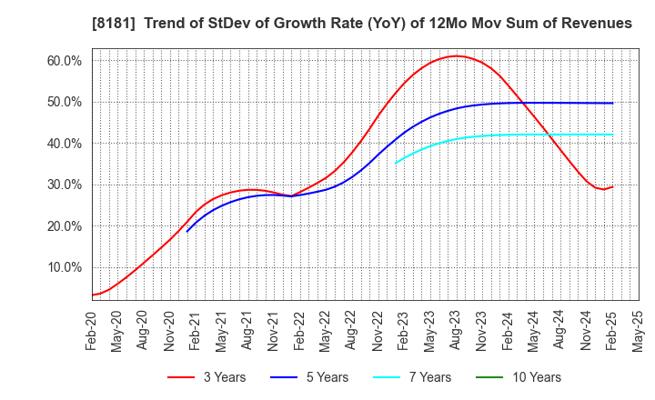 8181 Totenko Co.,Ltd.: Trend of StDev of Growth Rate (YoY) of 12Mo Mov Sum of Revenues