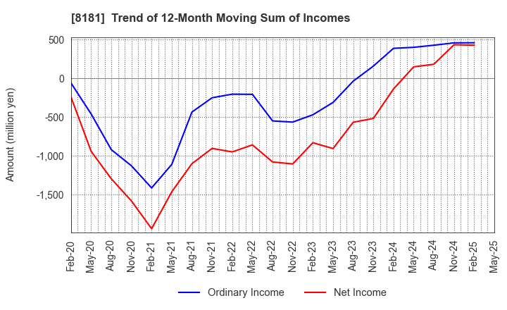 8181 Totenko Co.,Ltd.: Trend of 12-Month Moving Sum of Incomes