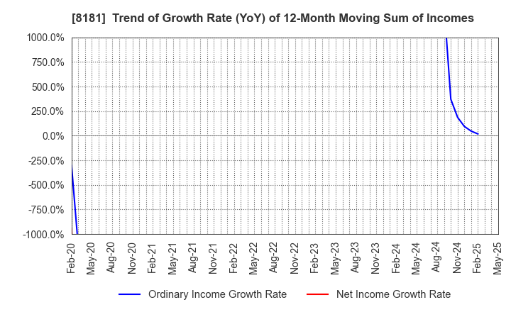 8181 Totenko Co.,Ltd.: Trend of Growth Rate (YoY) of 12-Month Moving Sum of Incomes