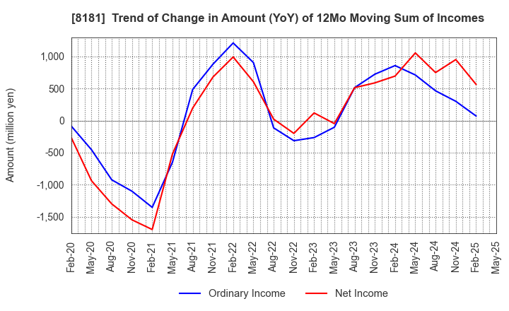 8181 Totenko Co.,Ltd.: Trend of Change in Amount (YoY) of 12Mo Moving Sum of Incomes