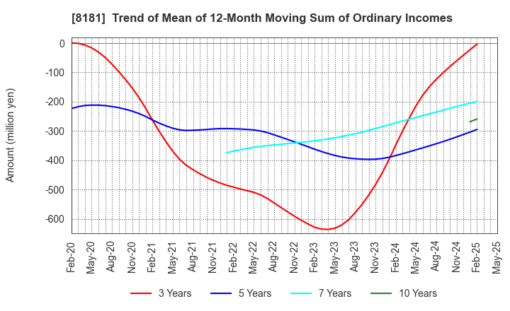 8181 Totenko Co.,Ltd.: Trend of Mean of 12-Month Moving Sum of Ordinary Incomes