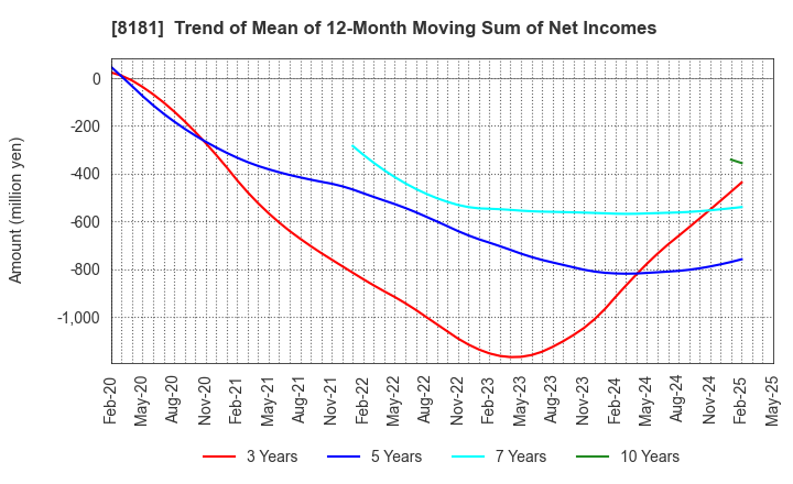 8181 Totenko Co.,Ltd.: Trend of Mean of 12-Month Moving Sum of Net Incomes