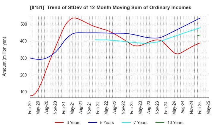 8181 Totenko Co.,Ltd.: Trend of StDev of 12-Month Moving Sum of Ordinary Incomes