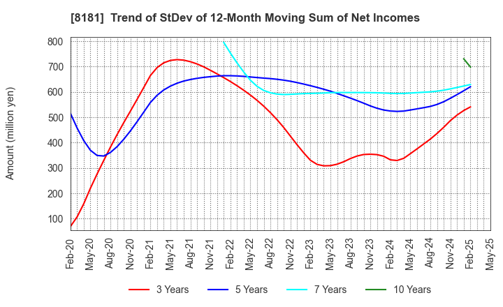 8181 Totenko Co.,Ltd.: Trend of StDev of 12-Month Moving Sum of Net Incomes