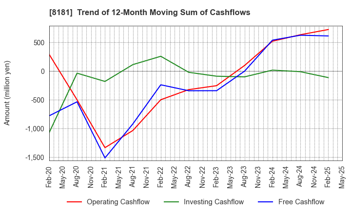 8181 Totenko Co.,Ltd.: Trend of 12-Month Moving Sum of Cashflows